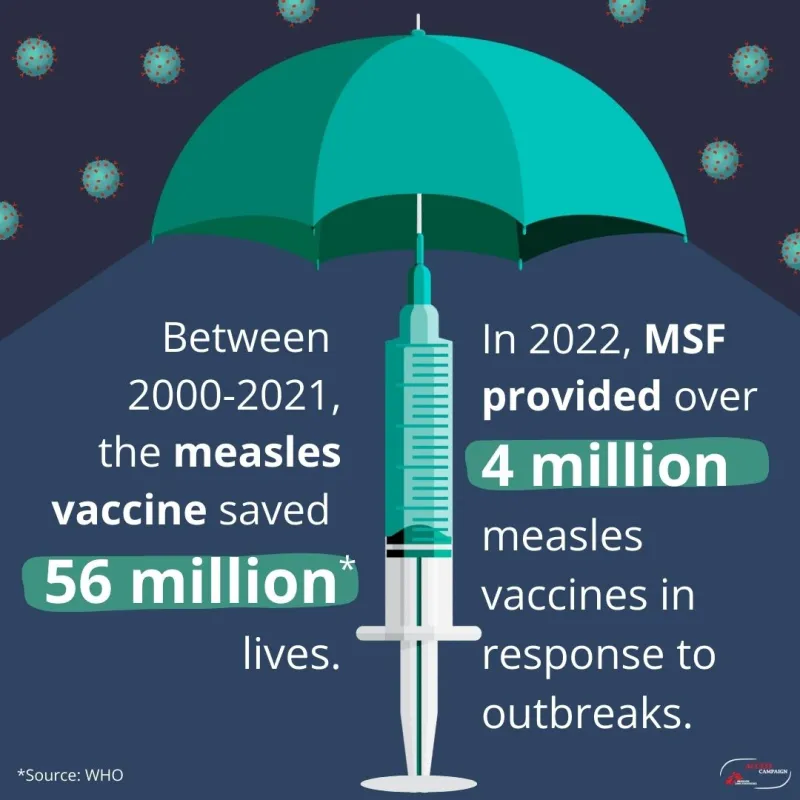Between 2000-2021, the measles vaccine saved 56 million lives. In 2022, MSF provided 4 million measles vaccines in response to outbreaks.