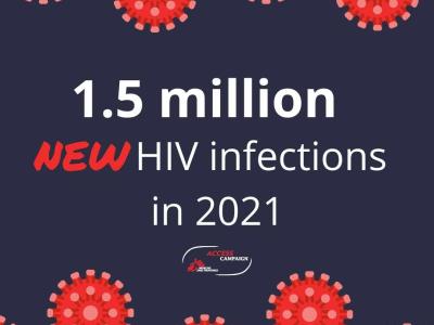 1.5 million new HIV infections in 2021